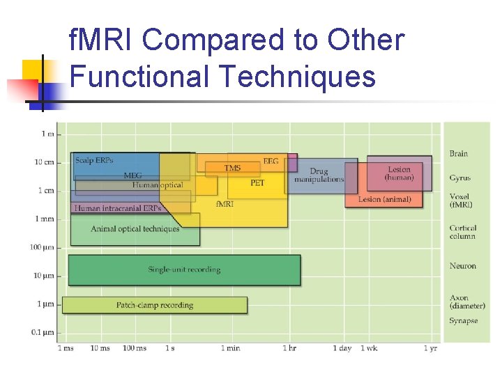 f. MRI Compared to Other Functional Techniques 