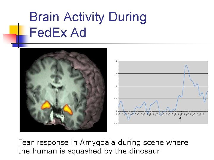 Brain Activity During Fed. Ex Ad Fear response in Amygdala during scene where the