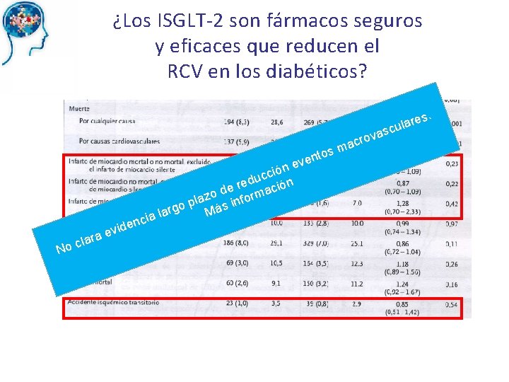 ¿Los ISGLT-2 son fármacos seguros y eficaces que reducen el RCV en los diabéticos?