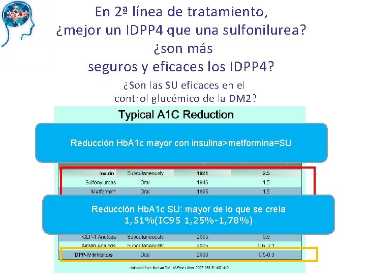 En 2ª línea de tratamiento, ¿mejor un IDPP 4 que una sulfonilurea? ¿son más