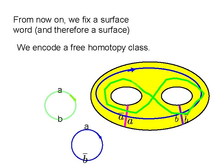 From now on, we fix a surface word (and therefore a surface) We encode