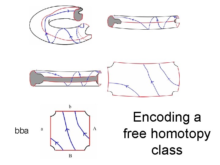 bba Encoding a free homotopy class 