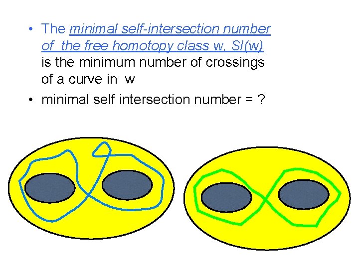  • The minimal self-intersection number of the free homotopy class w, SI(w) is