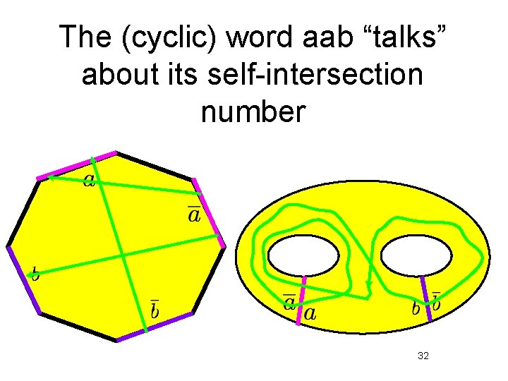 The (cyclic) word aab “talks” about its self-intersection number 32 