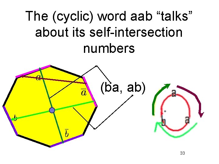 The (cyclic) word aab “talks” about its self-intersection numbers (ba, ab) 33 