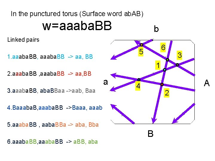 In the punctured torus (Surface word ab. AB) w=aaaba. BB b Linked pairs 6