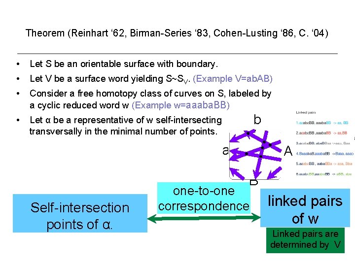 Theorem (Reinhart ‘ 62, Birman-Series ‘ 83, Cohen-Lusting ‘ 86, C. ‘ 04) •