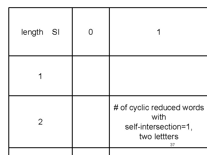 length SI 0 1 1 2 # of cyclic reduced words with self-intersection=1, two