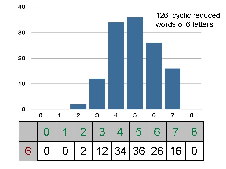 126 cyclic reduced words of 6 letters 6 0 1 2 3 4 5