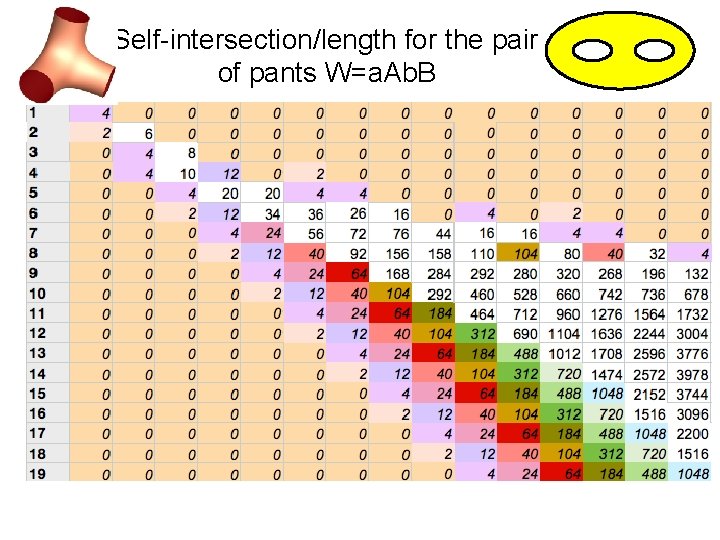 Self-intersection/length for the pair of pants W=a. Ab. B 