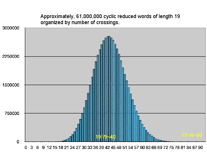 Approximately, 61, 000 cyclic reduced words of length 19 organized by number of crossings.