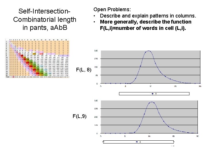 Self-Intersection. Combinatorial length in pants, a. Ab. B Open Problems: • Describe and explain