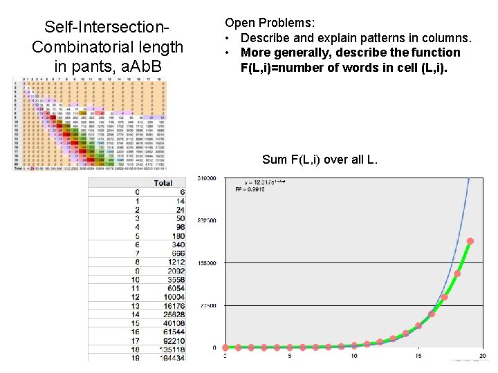 Self-Intersection. Combinatorial length in pants, a. Ab. B Open Problems: • Describe and explain