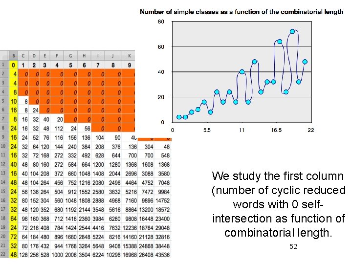 We study the first column (number of cyclic reduced words with 0 selfintersection as
