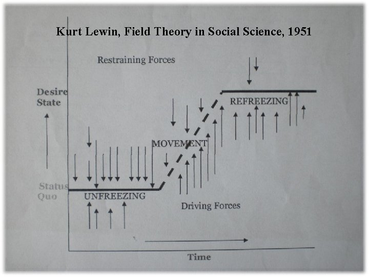 Kurt Lewin, Field Theory in Social Science, 1951 