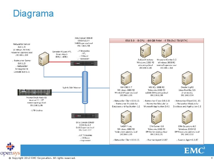 Diagrama © Copyright 2013 EMC Corporation. All rights reserved. 4 