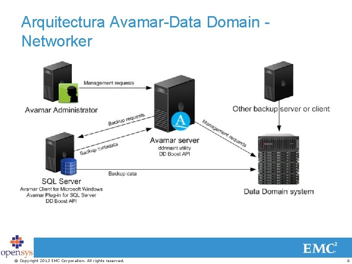 Arquitectura Avamar-Data Domain Networker © Copyright 2013 EMC Corporation. All rights reserved. 6 