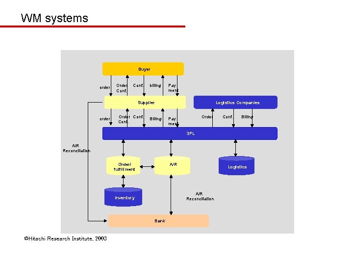WM systems Buyer order Order Conf. billing Pay ment Supplier order Order Conf. Billing