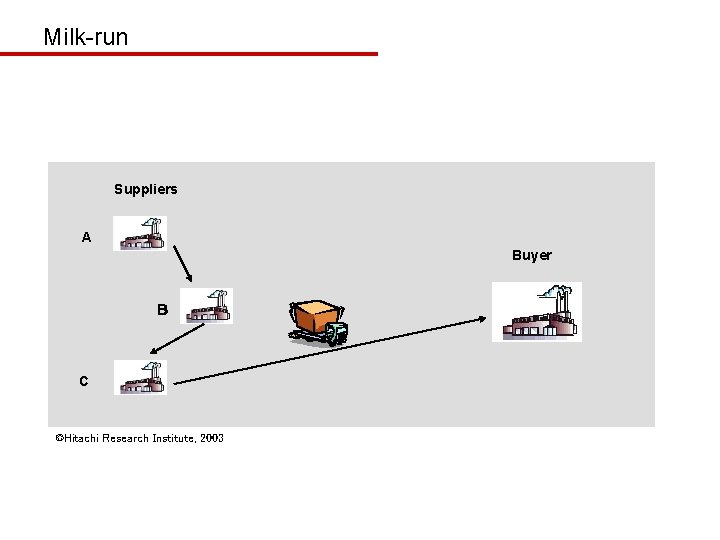 Milk-run Suppliers A Buyer Ｂ C ©Hitachi Research Institute, 2003 