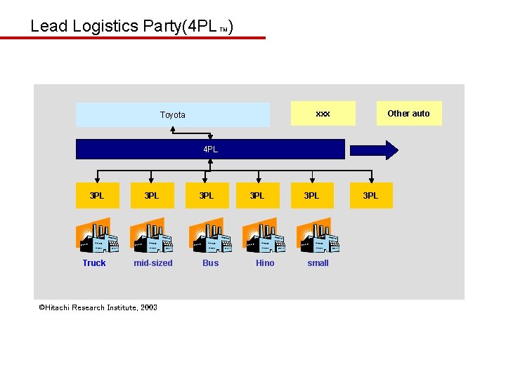 Lead Logistics Party(4 PL ) TM xxx Toyota Other auto 4 PL 3 PL