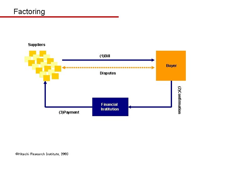 Factoring Suppliers (1)Bill Buyer Disputes ©Hitachi Research Institute, 2003 (2)Confirmation (3)Payment Financial Institution 