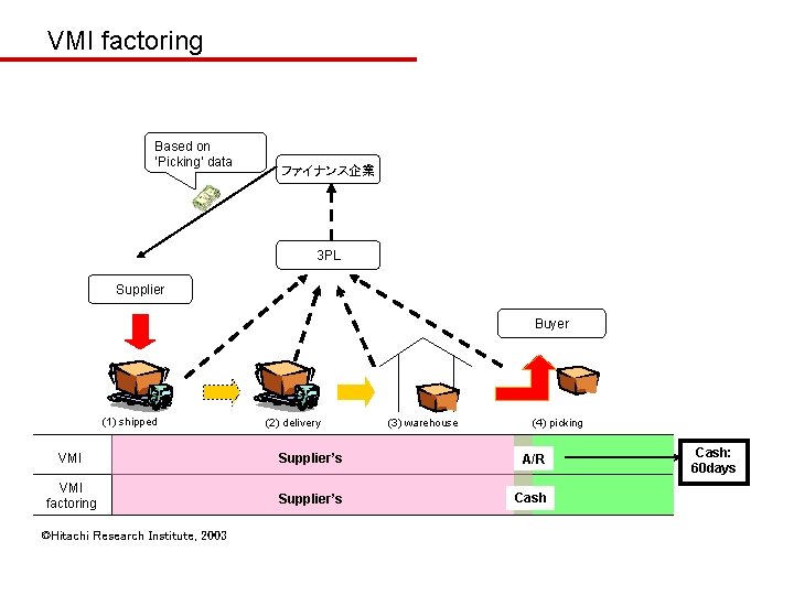 VMI factoring Based on ‘Picking’ data ファイナンス企業 3 PL Supplier Buyer (1) shipped (2)