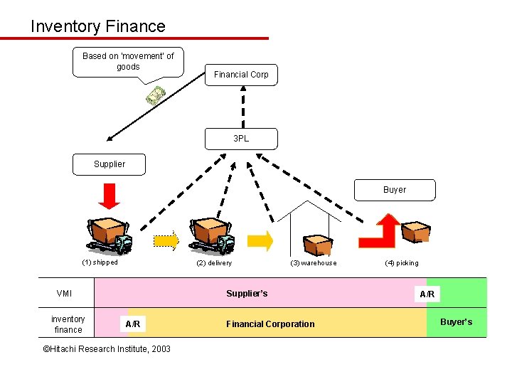 Inventory Finance Based on ‘movement’ of goods Financial Corp 3 PL Supplier Buyer (1)
