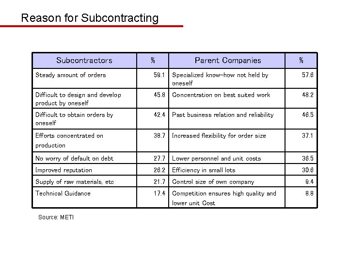 Reason for Subcontracting Subcontractors % Parent Companies % Steady amount of orders 59. 1