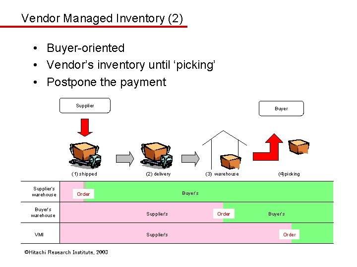 Vendor Managed Inventory (2) • Buyer-oriented • Vendor’s inventory until ‘picking’ • Postpone the