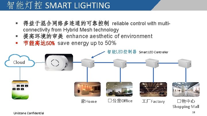 智能灯控 SMART LIGHTING § 得益于混合网络多连通的可靠控制 reliable control with multiconnectivity from Hybrid Mesh technology §