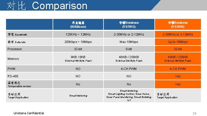 对比 Comparison 华为海思 (Hi. Silicon) 宇硕Unistone (YS 7013) 宇硕Unistone (YS 7016) 带宽 Bandwidth 125