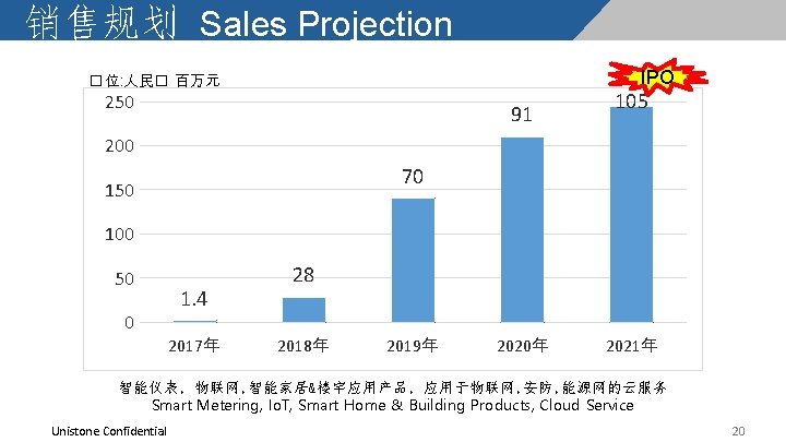 销售规划 Sales Projection IPO �位: 人民� 百万元 250 91 105 200 70 150 100