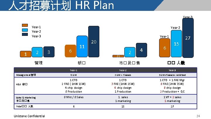 人才招募计划 HR Plan Year-3 Year-1 Year-2 Year-3 2 1 Year-2 3 11 6 R&D