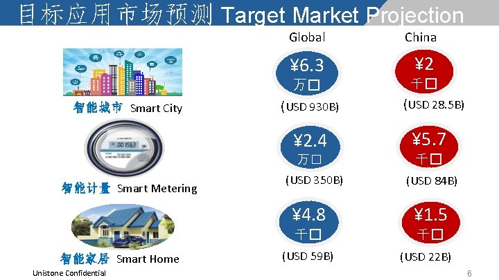 目标应用市场预测 Target Market Projection Global China ¥ 6. 3 ¥ 2 万� 智能城市 Smart