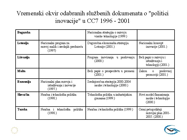 Vremenski okvir odabranih službenih dokumenata o "politici inovacije" u CC 7 1996 - 2001