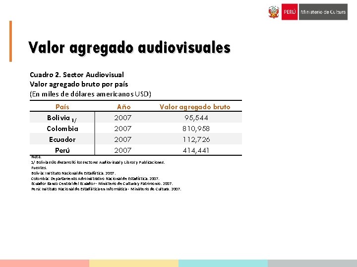 Valor agregado audiovisuales Cuadro 2. Sector Audiovisual Valor agregado bruto por país (En miles
