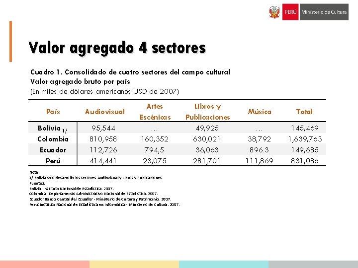 Valor agregado 4 sectores Cuadro 1. Consolidado de cuatro sectores del campo cultural Valor