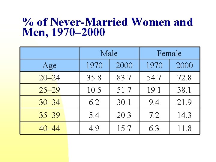 % of Never-Married Women and Men, 1970– 2000 Age 20– 24 25– 29 30–