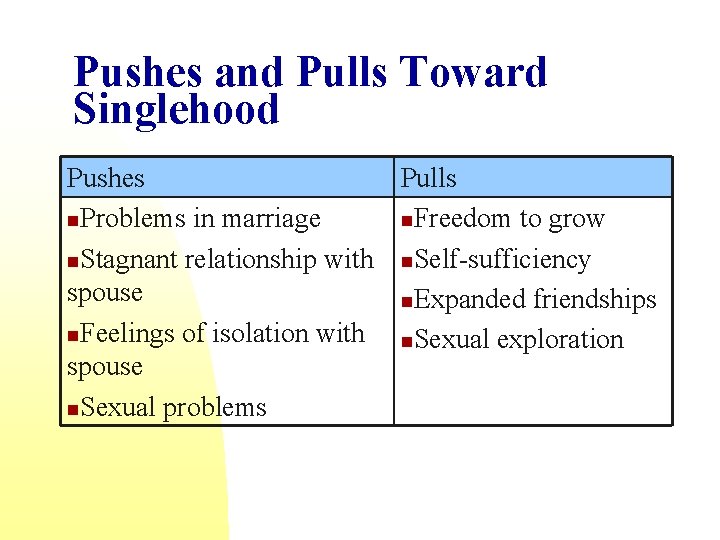 Pushes and Pulls Toward Singlehood Pushes Pulls n. Problems in marriage n. Freedom to