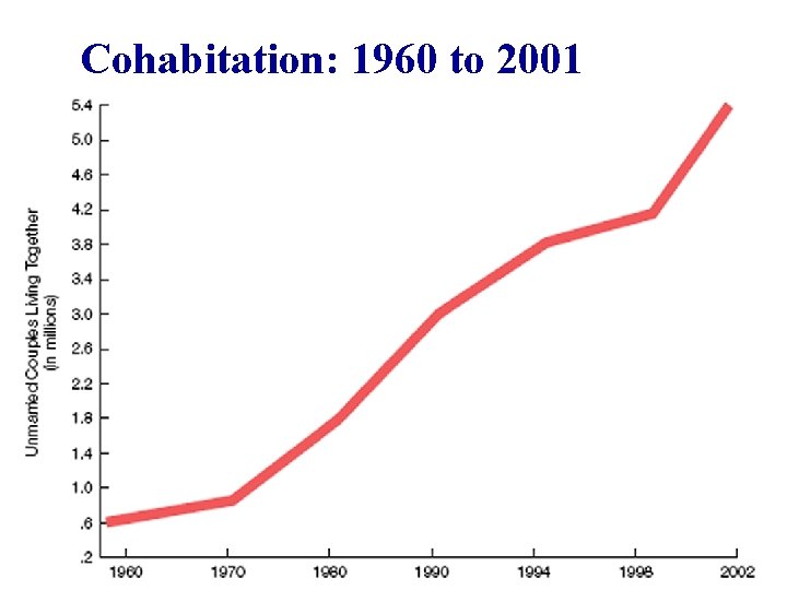 Cohabitation: 1960 to 2001 