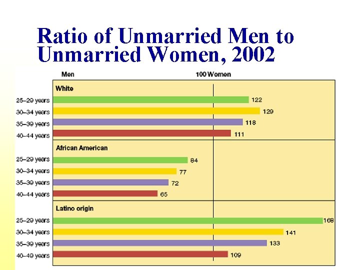 Ratio of Unmarried Men to Unmarried Women, 2002 