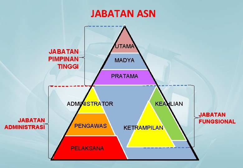 JABATAN ASN UTAMA JABATAN PIMPINAN TINGGI MADYA PRATAMA ADMINISTRATOR JABATAN ADMINISTRASI PENGAWAS PELAKSANA KEAHLIAN