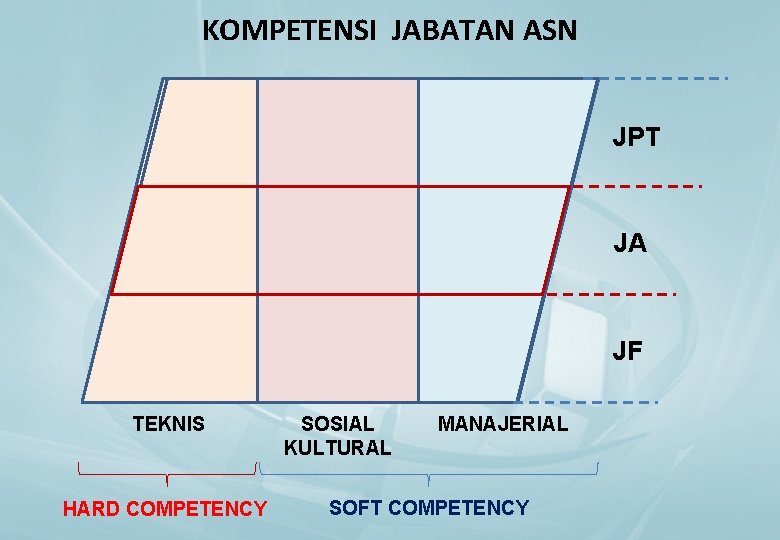 KOMPETENSI JABATAN ASN JPT JA JF TEKNIS HARD COMPETENCY SOSIAL KULTURAL MANAJERIAL SOFT COMPETENCY