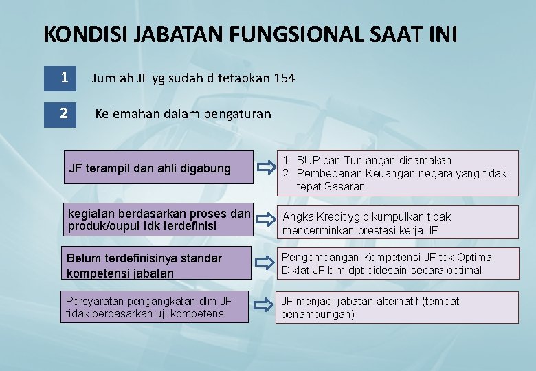 KONDISI JABATAN FUNGSIONAL SAAT INI 1 Jumlah JF yg sudah ditetapkan 154 2 Kelemahan