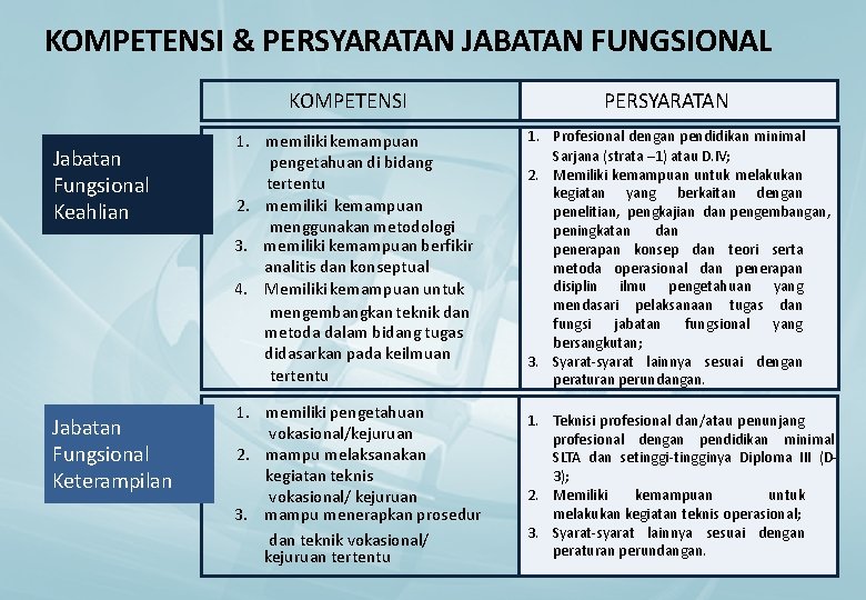 KOMPETENSI & PERSYARATAN JABATAN FUNGSIONAL KOMPETENSI Jabatan Fungsional Keahlian Jabatan Fungsional Keterampilan PERSYARATAN 1.