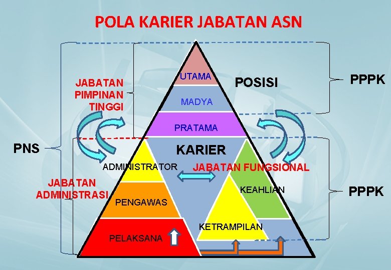 POLA KARIER JABATAN ASN UTAMA JABATAN PIMPINAN TINGGI POSISI PPPK MADYA PRATAMA PNS KARIER