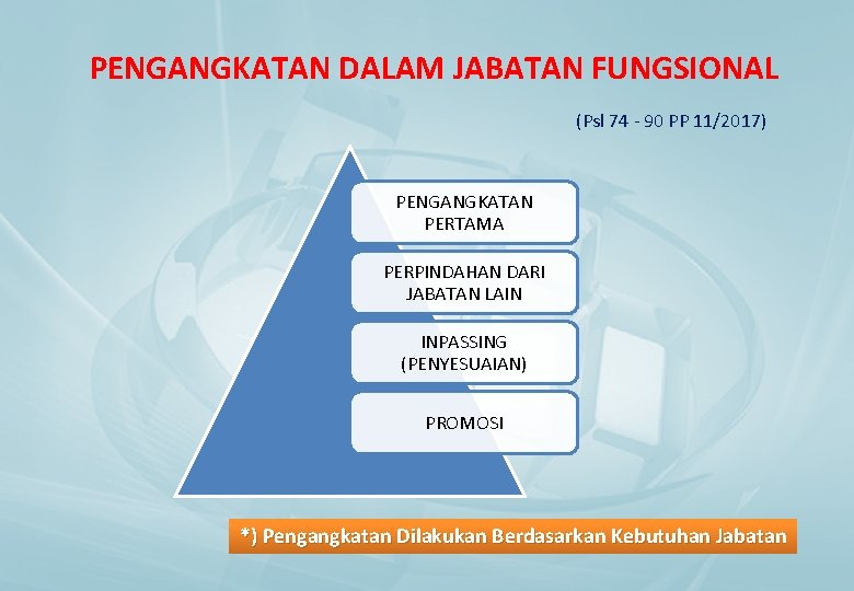 PENGANGKATAN DALAM JABATAN FUNGSIONAL (Psl 74 - 90 PP 11/2017) PENGANGKATAN PERTAMA PERPINDAHAN DARI