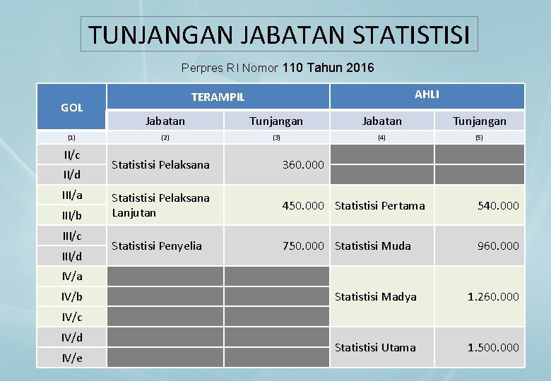 TUNJANGAN JABATAN STATISTISI Perpres RI Nomor 110 Tahun 2016 GOL (1) II/c II/d III/a