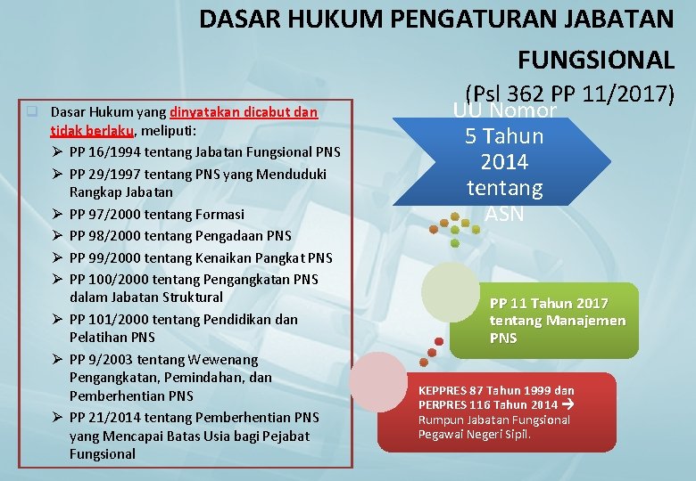 DASAR HUKUM PENGATURAN JABATAN FUNGSIONAL q Dasar Hukum yang dinyatakan dicabut dan tidak berlaku,