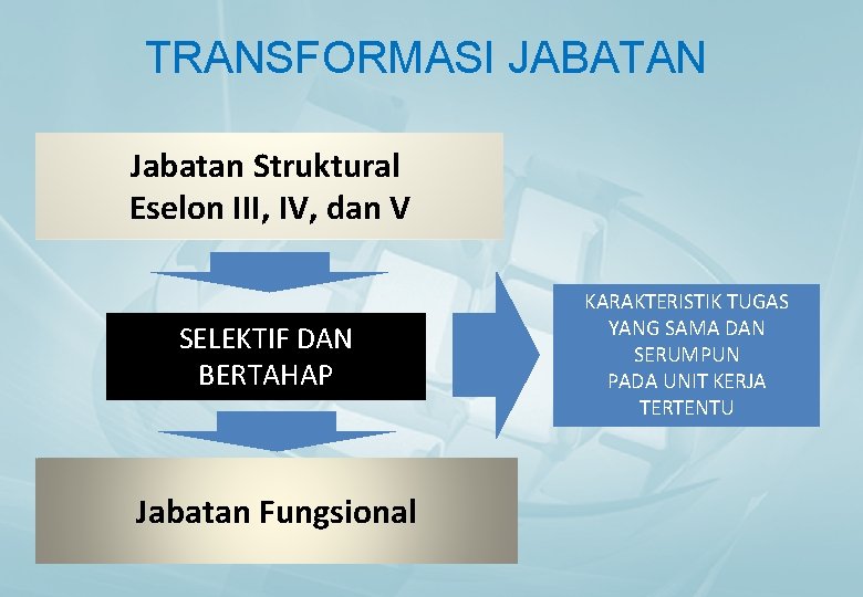 TRANSFORMASI JABATAN Jabatan Struktural Eselon III, IV, dan V SELEKTIF DAN BERTAHAP Jabatan Fungsional